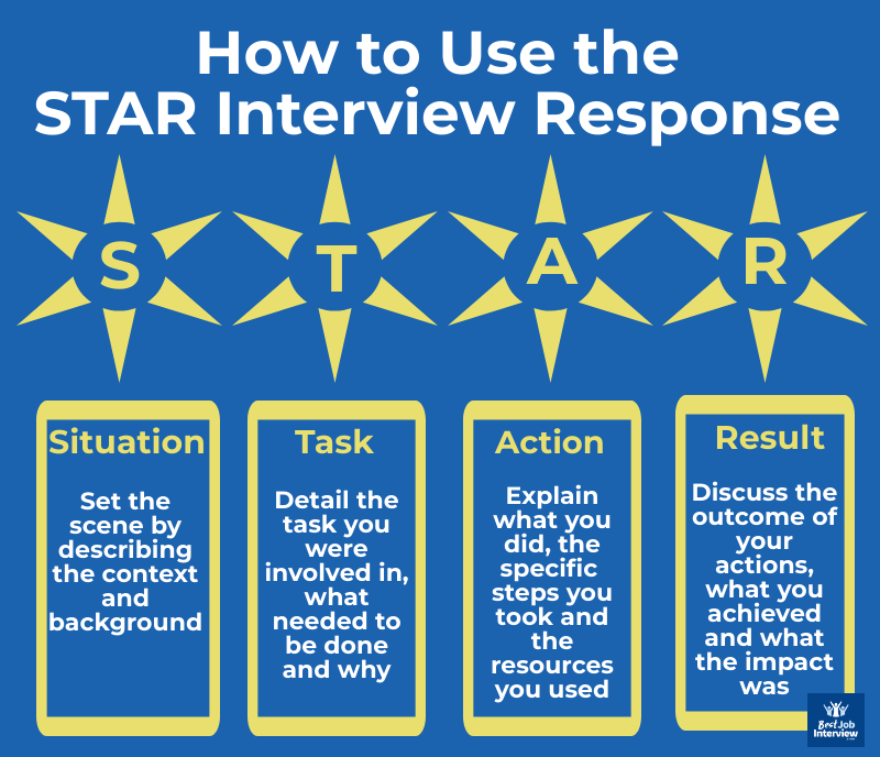 Graphic of yellow stars on blue background with text describing how to use the STAR interview method