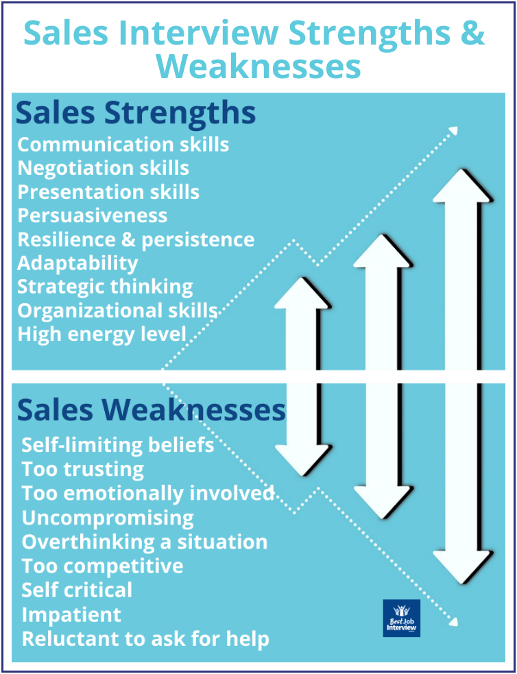 Infographic listing sales interview strengths and weaknesses